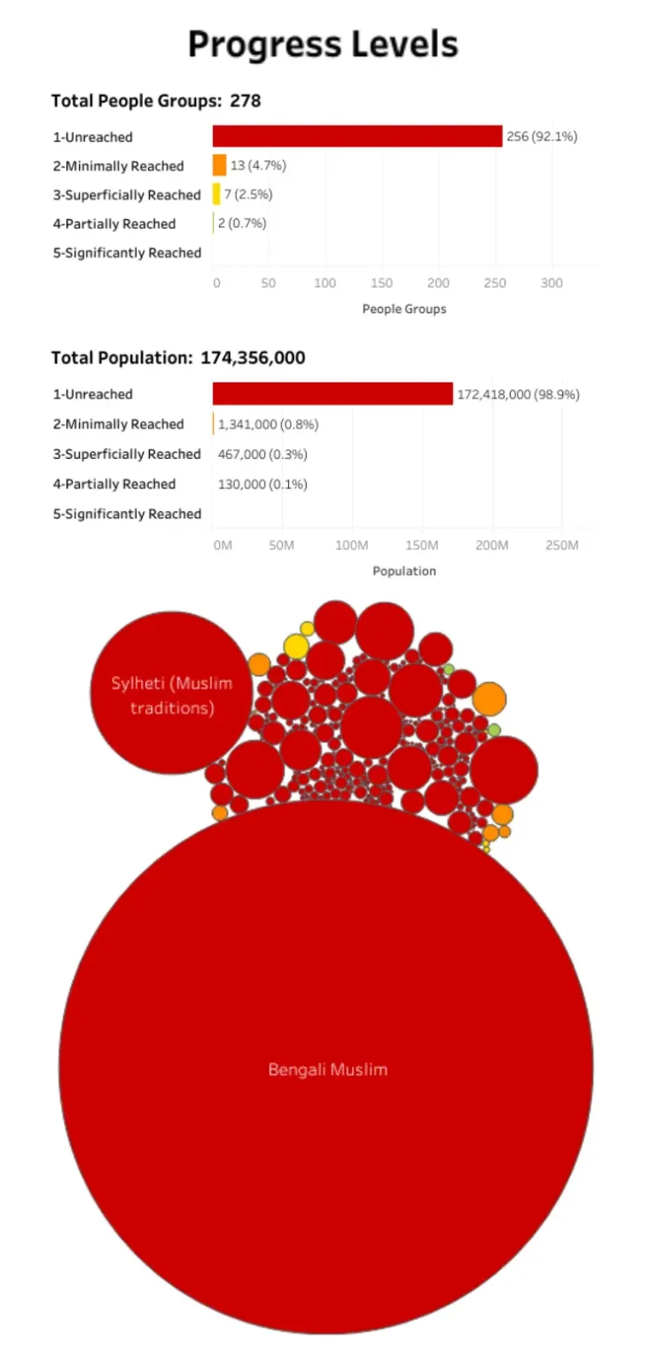 Missionary team sharing the Gospel in a village Gospel outreach event with local community Discipleship training program for new believers Volunteers praying for mission work abroad Children participating in Bible study on mission trip Outdoor Jesus Film screening for villagers Team providing meals and support during outreach Local church packed for Gospel presentation Missionaries teaching faith to new believers Supporters giving generously to Christian missions Prayer meeting for global mission trips Team walking through village during outreach Sharing the Gospel with Hindu villagers in a temple Community gathering for evangelism event Missionary teaching Scripture during small group Donors helping fund international mission programs Team preparing materials for Gospel outreach Local children learning about Jesus during mission Volunteers praying over new believers Mission trip team serving the community with love